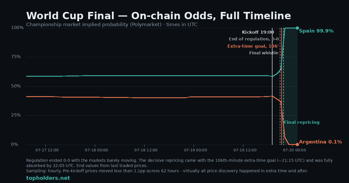 World Cup final on-chain odds timeline, Spain and Argentina championship markets, UTC